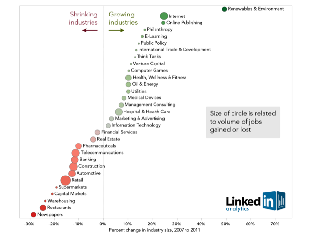 Industry Growth by LinkedIn