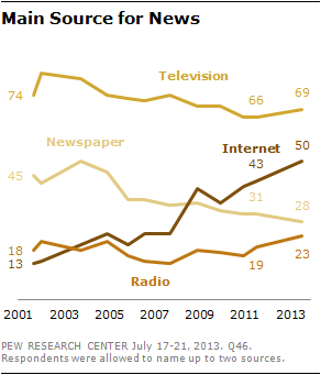 (CC) Pew Research Center
