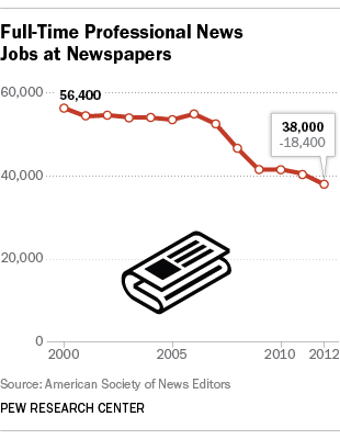 (CC) American Society of News Editors, Pew Research Center
