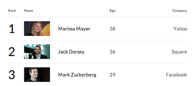 The top 3 of FORTUNE's 2013 "40 Under 40" - (CC) FORTUNE