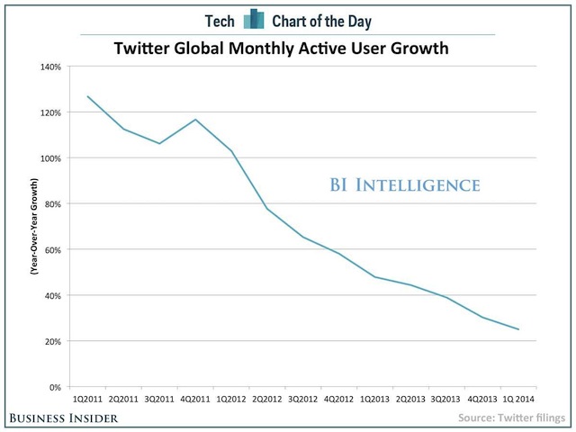 L'évolution de la croissance mensuelle du nombre d'utilisateurs actifs de Twitter - (CC) Business Insider