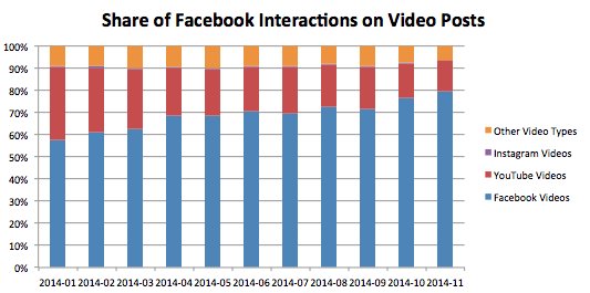 (CC) SocialBakers via Business Insider