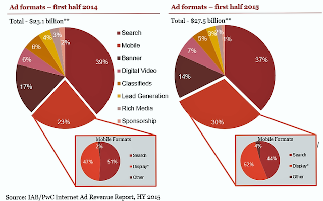 IAB/PwC