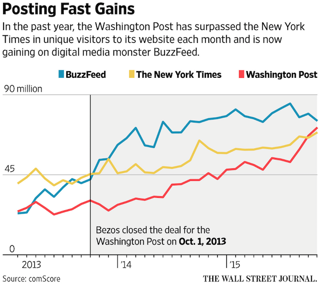 By comScore & WSJ