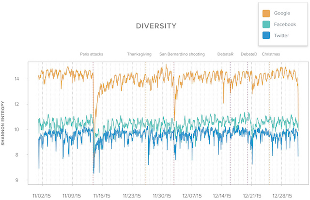 Evolution de la diversité des sources d'information à travers le temps : l'abscisse représente la chronologie (avec les principaux événements marqués par des traits verticaux en pointillés) et l'ordonnée le degré de diversité - (CC) Chartbeat