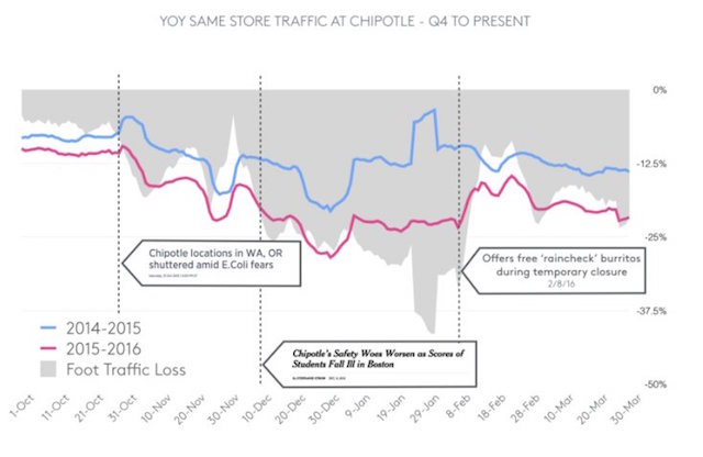 Ce graphe de Foursquare reflète l'évolution du trafic pédestre autour des établissements de Chipotle, une marque frappée récemment par des affaires d'insécurité alimentaire - (CC) Foursquare