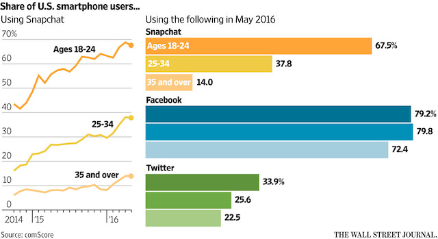 comScore via The Wall Street Journal
